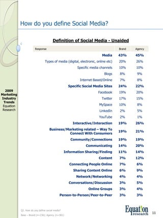 How do you define Social Media?

                                         Definition of Social Media ­ Unaided
                         Response                                                    Brand   Agency

                                                                          Media      43%     45%
                                  Types of media (digital, electronic, online etc)   20%     26%
                                                          Specific media channels    10%     10%
                                                                            Blogs    8%       9%
                                                            Internet Based/Online    7%       8%
                                                     Specific Social Media Sites     24%     22%
  2009 
                                                                        Facebook     19%     20%
Marketing 
Industry                                                                  Twitter    17%     15%
 Trends
 Equation                                                               MySpace      10%      8%
 Research                                                               LinkedIn     2%       5%
                                                                        YouTube      2%       1%
                                                        Interactive/Interaction      19%     26%
                                      Business/Marketing related – Way To 
                                                                                     19%     21%
                                                 Connect With Consumers
                                                      Community/Connections          19%     19%
                                                               Communicating         14%     20%
                                                   Information Sharing/Finding       11%     14%
                                                                        Content      7%      12%
                                                      Connecting People Online       7%      6%
                                                        Sharing Content Online       6%      9%
                                                          Network/Networking         4%      4%
                                                     Conversations/Discussion        3%      5%
                                                                 Online Groups       3%      4%
                                               Person­to­Person/Peer­to­Peer         3%      3%



             Q1. How do you define social media?
                                                                                                      11
             Base – Brand (n=236); Agency (n=381)
 