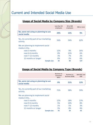 Current and Intended Social Media Use

         Usage of Social Media by Company Size (Brands)
                                                    Less than 50      50 to 500 
                                                                                     500 or more
                                                     employees       employees

    No, were not using or planning to use 
                                                       29%              13%              9%
    social media

    Yes, its currently part of our marketing 
                                                       56%              54%             62%
    activity
    We are planning to implement social 
    media in the…
          next 3 months                                12%               9%             16%
          next 4‐6 months                               0%              15%             6%
          next 7‐12 months                              3%               7%             2%
          12 months or longer                           0%               2%             6%
                                     Sample size:       34               40              137




        Usage of Social Media by Company Type (Brands)
                                                    Business to 
                                                                     Business to     Both B2C and 
                                                    Consumer
                                                                    Business (B2B)       B2B
                                                      (B2C)

    No, were not using or planning to use 
                                                        9%              21%             13%
    social media

    Yes, its currently part of our marketing 
                                                       71%              38%             59%
    activity
    We are planning to implement social 
    media in the…
          next 3 months                                12%              18%             13%
          next 4‐6 months                               5%              10%             8%
          next 7‐12 months                              1%               5%             3%
          12 months or longer                           3%               8%             4%
                                     Sample size:       78               39              92




                                                                                                     14
 