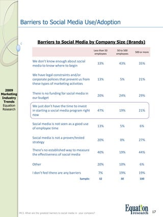 Barriers to Social Media Use/Adoption


                             Barriers to Social Media by Company Size (Brands)
                                                                                Less than 50     50 to 500 
                                                                                                              500 or more
                                                                                 employees      employees

                         We don’t know enough about social 
                                                                                     33%          43%           35%
                         media to know where to begin

                         We have legal constraints and/or 
                         corporate policies that prevent us from                     13%           5%           21%
                         these types of marketing activities
  2009 
Marketing                There is no funding for social media in 
                                                                                     20%          24%           29%
Industry                 our budget
 Trends
 Equation                We just don’t have the time to invest 
 Research                in starting a social media program right                    47%          19%           21%
                         now

                         Social media is not seen as a good use 
                                                                                     13%           5%            6%
                         of employee time

                         Social media is not a proven/tested 
                                                                                     20%           0%           27%
                         strategy

                         There’s no established way to measure 
                                                                                     40%          19%           44%
                         the effectiveness of social media

                         Other                                                       20%          10%            6%

                         I don’t feel there are any barriers                         7%           19%           19%
                                                                    Sample:          32             30           100




             MC3. What are the greatest barriers to social media in  your company?                                          17
 