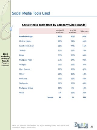 Social Media Tools Used


                            Social Media Tools Used by Company Size (Brands)
                                                                                 Less than 50          50 to 500 
                                                                                                                    500 or more
                                                                                  employees           employees

                       Facebook Page                                                89%                   60%         67%

                       Online videos                                                68%                   52%         65%

                       Facebook Group                                               58%                   44%         56%

                       Twitter                                                      53%                   56%         73%
  2009 
                       Blogs                                                        53%                   36%         65%
Marketing 
Industry 
 Trends
                       MySpace Page                                                 37%                   24%         28%
 Equation 
 Research              Widgets                                                      26%                   16%         37%

                       User forums                                                  21%                   16%         42%

                       Other                                                        21%                   16%         13%

                       Podcasts                                                     16%                   16%         44%

                       Webcasts                                                     16%                   16%         43%

                       MySpace Group                                                11%                   8%          19%

                       Wikis                                                         5%                   16%         32%

                                                                    Sample:           48                  56           146




             MC4a. You mentioned Social Media is part of your Marketing activity.  What specific tools 
             and services are you currently using?                                                                                20
 