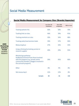 Social Media Measurement


                    Social Media Measurement by Company Size (Brands/Agencies)

                                                                                Less than 50     50 to 500 
                                                                                                              500 or more
                                                                                 employees      employees

                        Tracking website hits                                       60%           58%            70%

                        Tracking links on sites                                     44%           39%            45%

                        Tracking mentions on sites                                  32%           34%            48%

                        Tracking sales/new business leads                           39%           37%            40%
  2009 
                        Measuring buzz                                              27%           34%            33%
Marketing 
Industry 
 Trends                 Using a third party tracking service or 
                                                                                    20%           29%            35%
 Equation               research supplier
 Research
                        Monitoring qualitative 
                        feedback/sentiment from those involved 
                        with the program (e.g. private online                       34%           45%            46%
                        community members, bloggers involved in 
                        the outreach program)

                        Other                                                       8%             9%            8%

                        Not measuring it                                            15%           13%            8%

                                                                   Sample:           48             56           146




             MC4b.  How are you measuring the effectiveness of  your social media efforts?                                  23
 