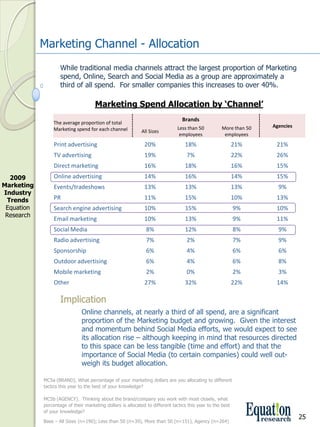 Marketing Channel ­ Allocation
                     While traditional media channels attract the largest proportion of Marketing 
                     spend, Online, Search and Social Media as a group are approximately a 
                     third of all spend.  For smaller companies this increases to over 40%.

                                      Marketing Spend Allocation by ‘Channel’
                                                                                  Brands
                  The average proportion of total 
                                                                                Less than 50          More than 50    Agencies
                  Marketing spend for each channel            All Sizes
                                                                                 employees             employees
                  Print advertising                            20%                 18%                    21%          21%
                  TV advertising                               19%                  7%                    22%          26%
                  Direct marketing                             16%                 18%                    16%          15%
  2009            Online advertising                           14%                 16%                    14%          15%
Marketing         Events/tradeshows                            13%                 13%                    13%           9%
Industry 
 Trends           PR                                           11%                 15%                    10%          13%
 Equation         Search engine advertising                    10%                 15%                        9%       10%
 Research
                  Email marketing                              10%                 13%                        9%       11%
                  Social Media                                  8%                 12%                        8%        9%
                  Radio advertising                             7%                  2%                        7%        9%
                  Sponsorship                                   6%                  4%                        6%        6%
                  Outdoor advertising                           6%                  4%                        6%        8%
                  Mobile marketing                              2%                  0%                        2%        3%
                  Other                                        27%                 32%                    22%          14%

                     Implication
                                Online channels, at nearly a third of all spend, are a significant 
                                proportion of the Marketing budget and growing.  Given the interest 
                                and momentum behind Social Media efforts, we would expect to see 
                                its allocation rise – although keeping in mind that resources directed 
                                to this space can be less tangible (time and effort) and that the 
                                importance of Social Media (to certain companies) could well out­
                                weigh its budget allocation.

             MC5a (BRAND). What percentage of your marketing dollars are you allocating to different 
             tactics this year to the best of your knowledge? 

             MC5b (AGENCY).  Thinking about the brand/company you work with most closely, what 
             percentage of their marketing dollars is allocated to different tactics this year to the best 
             of your knowledge?
                                                                                                                                 25
             Base – All Sizes (n=190); Less than 50 (n=39), More than 50 (n=151), Agency (n=264)
 