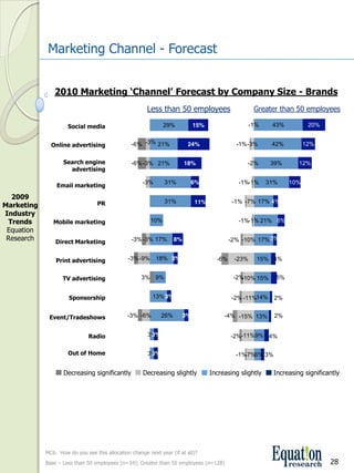 Marketing Channel ­ Forecast


                2010 Marketing ‘Channel’ Forecast by Company Size ­ Brands 
                                                         Less than 50 employees                       Greater than 50 employees

                      Social media                              29%            15%                   -1%    43%          20%


               Online advertising                 -6% -3% 21%              24%                 -1% -3%      42%         12%


                    Search engine                 -6% -3% 21%             18%                      -2%      39%      12%
                      advertising

                                                       -3%      31%            6%               -1%-1%     31%    10%
                 Email marketing
  2009 
                                   PR                           31%            11%            -1% -7% 17% 4%
Marketing 
Industry 
 Trends         Mobile marketing                          10%                                   -1%-1% 21% 6%
 Equation 
 Research        Direct Marketing                 -3% -3% 17%        8%                      -2% -10% 17% 3%


                 Print advertising              -3% -9%      18% 3%                    -6%    -23%     15% 4%


                    TV advertising                    3% 9%                                   -2%-10% 15%    5%


                       Sponsorship                         13% 3%                            -2% -11%14%     2%


              Event/Tradeshows                  -3% -6%        26%        3%              -4% -15% 13%       2%


                               Radio                     3%
                                                          3%                                 -2%-11%9% 4%

                      Out of Home                        3%
                                                          3%                                   -1% 6% 3%
                                                                                                  -7%


                    Decreasing significantly           Decreasing slightly           Increasing slightly    Increasing significantly




             MC6.  How do you see this allocation change next year (if at all)?
             Base – Less than 50 employees (n=34); Greater than 50 employees (n=128)                                            28
 