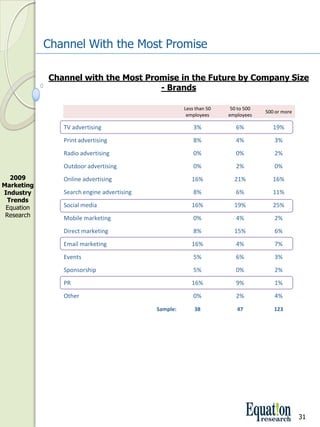 Channel With the Most Promise

             Channel with the Most Promise in the Future by Company Size 
                                      ­ Brands

                                                      Less than 50     50 to 500 
                                                                                    500 or more
                                                       employees      employees

                TV advertising                            3%             6%            19%
                Print advertising                         8%             4%            3%
                Radio advertising                         0%             0%            2%
                Outdoor advertising                       0%             2%            0%
  2009          Online advertising                       16%            21%            16%
Marketing 
Industry        Search engine advertising                 8%             6%            11%
 Trends
 Equation       Social media                             16%            19%            25%
 Research       Mobile marketing                          0%             4%            2%
                Direct marketing                          8%            15%            6%
                Email marketing                          16%             4%            7%
                Events                                    5%             6%            3%
                Sponsorship                               5%             0%            2%
                PR                                       16%             9%            1%
                Other                                     0%             2%            4%

                                            Sample:       38              47           123




                                                                                                  31
 