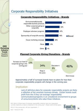 Corporate Responsibility Initiatives
                               Corporate Responsibility Initiatives ­ Brands

                                        Environmentally/socially
                                                                                                                58%
                                     responsible business practices
                                         Other corporate giving to
                                                                                                         50%
                                                 nonprofits
                                    Employee volunteer programs                                         47%

                                Sponsorship of nonprofit event(s)                                      46%              Brand
                                         Cause marketing campaign                              30%

                                                                    None              13%
  2009 
Marketing                                                          Other         4%
Industry 
 Trends
 Equation                     Planned Corporate Giving/Donations ­ Brands
 Research


                Increase our level of
              corporate giving in the
                                      13%
                        coming year                                34%                   Decrease it
                                                                                                                      46%
                                                                                         8%
                                                                   Keep it
                                                                  the same
                                                                                                                      Don’t know

                      Approximately a half of surveyed brands have no plans for how their 
                      corporate responsibility projects will change in the coming year.

                      Implication
                                Lack of definitive plans for corporate responsibility projects are likely 
                                a reflection of the uncertain business climate.  Certain brands could 
                                profit from this if they can leverage ‘responsibility’ 
                                communications/programs in an uncluttered environment to groups 
                                of consumers/clients who value these initiatives.

             MC9. Which of these types of corporate responsibility initiatives does your organization 
             currently implement, or plan to implement in the coming year?  (Please select all that apply).  
             MC10. In the coming year, will your organization…?
                                                                                                                                   36
             Base – Brand (N=208)
 