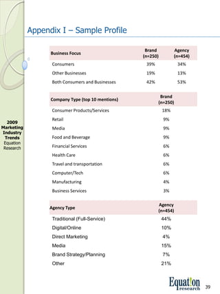 Appendix I – Sample Profile

                                                     Brand          Agency
                   Business Focus
                                                    (n=250)         (n=454)
                    Consumers                        39%             34%
                    Other Businesses                 19%             13%
                    Both Consumers and Businesses    42%             53%

                                                            Brand
                   Company Type (top 10 mentions)
                                                           (n=250)
                    Consumer Products/Services                18%
                    Retail                                    9%
  2009 
Marketing           Media                                     9%
Industry 
 Trends             Food and Beverage                         9%
 Equation 
 Research           Financial Services                        6%
                    Health Care                               6%
                    Travel and transportation                 6%
                    Computer/Tech                             6%
                    Manufacturing                             4%
                    Business Services                         3%

                                                           Agency
                   Agency Type
                                                           (n=454)
                    Traditional (Full-Service)                44%
                    Digital/Online                            10%
                    Direct Marketing                          4%
                    Media                                     15%
                    Brand Strategy/Planning                   7%
                    Other                                     21%



                                                                              39
 