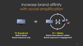 Increase brand affinity
with social amplification
TV + Weibo
Watch then interact online;
Brand exposure & engagement
TV Broadcast
Watch alone;
Brand exposure only
31
 