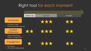 Right tool for each moment
Awareness
Content
Distribution
Engagement
•  Loading screen
•  Announcement banner
•  Feed advertising
Video / Image Card
•  Hot topics
•  Lite app landing page
Warm Up Launch Amplify
35
 