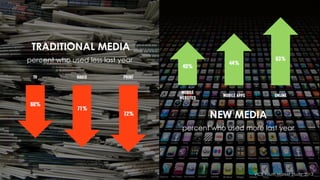 TRADITIONAL MEDIA 
percent who used less last year 
NEW MEDIA 
percent who used more last year 
VICE Youth Market Study, 2013 
 
