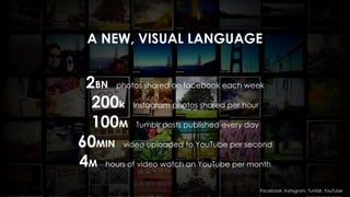 A NEW, VISUAL LANGUAGE 
2BN photos shared on facebook each week 
200k Instagram photos shared per hour 
100M Tumblr posts published every day 
60MIN video uploaded to YouTube per second 
4M hours of video watch on YouTube per month 
Facebook, Instagram, Tumblr, YouTube 
 