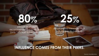 80% 
people trust peer 
recommendations over brands 
(only 14% trust advertisements) 
25% 
social media messages that 
include links to content. 
INFLUENCE COMES FROM THEIR PEERS. 
Source: Socialnomics 
 