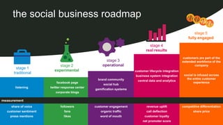 the social business roadmap
                                                                                                                         stage 5
                                                                                                                     fully engaged
                                                                                         stage 4
                                                                                       real results
                                                                                                                 customers are part of the
                                                               stage 3                                           extended workforce of the
                                     stage 2                 operational                                                company
        stage 1
                                  experimental                                  customer lifecycle integration
      traditional
                                                                                business system integration       social is infused across
                                                           brand community                                          the entire customer
                                                                                  central data and analytics
                                      facebook page                                                                      experience
                                                              social hub
       listening               twitter response center
                                                         gamification systems
                                      corporate blogs

measurement
    share of voice                       followers       customer engagement            revenue uplift           competitive differentiation
  customer sentiment                       fans             organic traffic            call deflection                  share price
    press mentions                         likes            word of mouth             customer loyalty
                       confidential
                                                                                     net promoter score
 