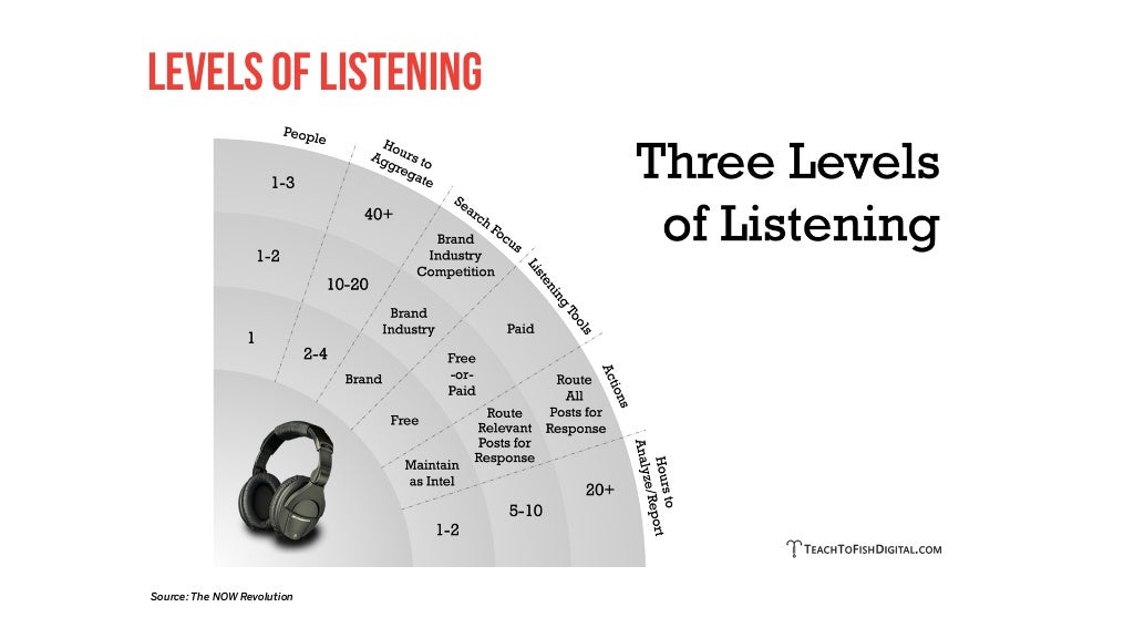 levels of listening Source: The