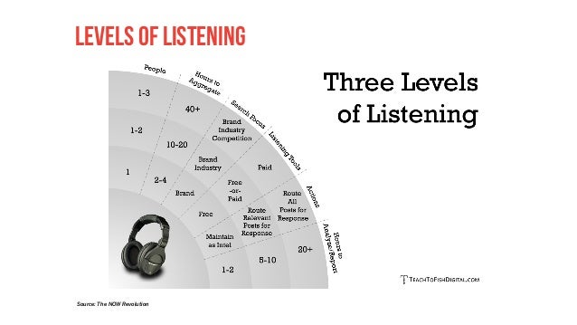 levels of listening Source: The