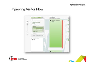 Presentation title
#practicalinsights
Improving Visitor Flow
 