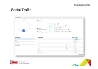 Presentation title
#practicalinsights
Social Traffic
 