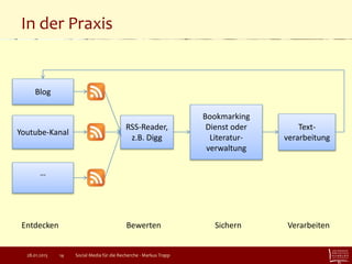 In der Praxis
Social Media für die Recherche - Markus Trapp14
Blog
Youtube-Kanal
RSS-Reader,
z.B. Digg
Bookmarking
Dienst oder
Literatur-
verwaltung
Text-
verarbeitung
…
28.01.2015
Entdecken Bewerten Sichern Verarbeiten
 