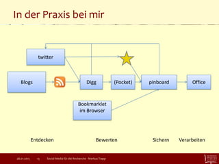 In der Praxis bei mir
Social Media für die Recherche - Markus Trapp15
twitter
Blogs Digg (Pocket) pinboard
Bookmarklet
im Browser
28.01.2015
Office
Entdecken Bewerten Sichern Verarbeiten
 