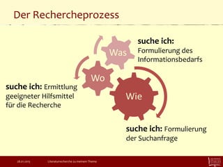 Der Rechercheprozess
Wie
Wo
Was
suche ich:
Formulierung des
Informationsbedarfs
suche ich: Ermittlung
geeigneter Hilfsmittel
für die Recherche
suche ich: Formulierung
der Suchanfrage
28.01.2015 Literaturrecherche zu meinem Thema
 
