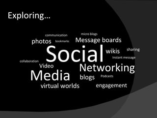 Exploring… Media Networking blogs Video Podcasts bookmarks Instant message virtual worlds photos Message boards wikis sharing engagement micro blogs collaboration communication Social 