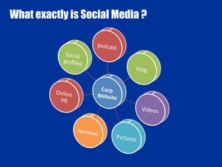 What exactly is Social Media ?