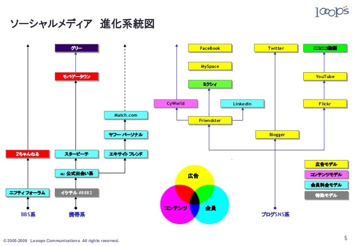 Socialmediaの今を一時間で理解する Socialmediaの今を一時間で理解する