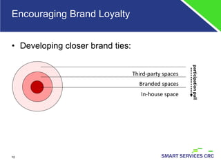 Encouraging Brand Loyalty Developing closer brand ties: Third-party spaces Branded spaces In-house space participation pull 