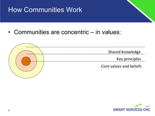 How Communities Work Communities are concentric – in values: Shared knowledge Key principles Core values and beliefs 