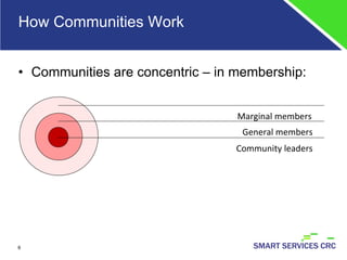 How Communities Work Communities are concentric – in membership: Marginal members General members Community leaders 