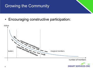 Growing the Community Encouraging constructive participation: leaders number of members status marginal members encourage commitment model desirable behaviour 