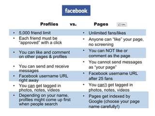 Profiles  vs.  Pages 5,000 friend limit Each friend must be “approved” with a click  You can like and comment on other pages & profiles You can send and receive messages  Facebook username URL right away You  can  get tagged in photos, notes, videos Depending on your name, profiles might come up first when people search Unlimited fans/likes Anyone can “like” your page, no screening  You can NOT like or comment as the page You cannot send messages as “your page” Facebook username URL after 25 fans You  can’t  get tagged in photos, notes, videos Pages get indexed by Google (choose your page name carefully!) 