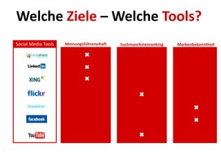 Welche Ziele – Welche Tools?
         Social Media Tools   Meinungsführerschaft   Suchmaschinenranking   Markenbekanntheit




07.12.2011                                                                                  11
 