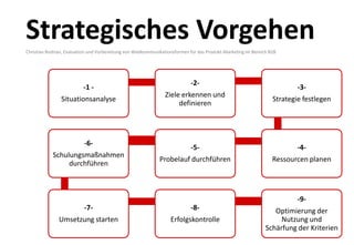 Strategisches Vorgehen
Christian Rodrian, Evaluation und Vorbereitung von Webkommunikationsformen für das Produkt-Marketing im Bereich B2B




                                                                           -2-
                          -1 -                                                                                           -3-
                                                                Ziele erkennen und
                Situationsanalyse                                                                                Strategie festlegen
                                                                     definieren




                          -6-
                                                                           -5-                                           -4-
            Schulungsmaßnahmen
                                                             Probelauf durchführen                               Ressourcen planen
                 durchführen



                                                                                                                         -9-
                          -7-                                              -8-                                   Optimierung der
               Umsetzung starten                                  Erfolgskontrolle                                 Nutzung und
                                                                                                              Schärfung der Kriterien
 