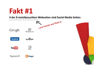 Fakt #1
             4 der 8 meistbesuchten Webseiten sind Social Media Seiten.
             Alexa Web Information, The top 500 sites on the web




07.12.2011                                                                4
 