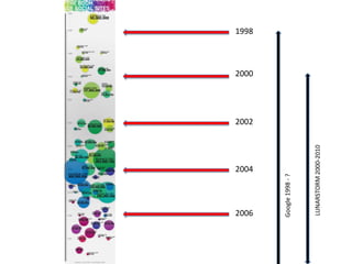1998200020022004LUNARSTORM 2000-2010Google 1998 - ?2006