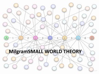 Milgramsmall world Theory