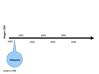 Blogger 19992001200320052000200220042006WikipediaGoogle c:a 1998