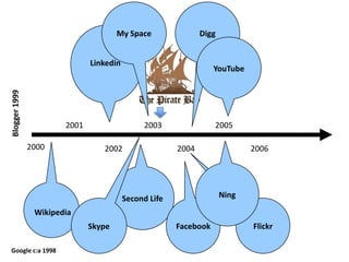 My SpaceDiggYouTubeLinkedinBlogger 19992001200320052000200220042006NingSecond LifeSkypeFacebookFlickrWikipediaGoogle c:a 1998