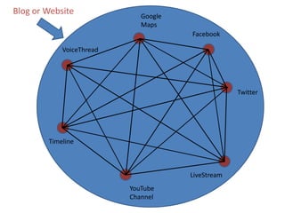 Blog or WebsiteGoogle MapsFacebookVoiceThreadTwitterTimelineLiveStreamYouTube Channel