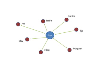 JeanineEstelleJoeBillYouMayMargaretEddie