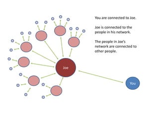 You are connected to Joe. Joe is connected to the people in his network.The people in Joe’s network are connected to other people.JoeYou