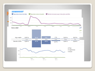  Todo se puede medir
 El Community Manager mide
estadísticas dependiendo de los
objetivos fijados con el cliente.
Métricas ¿Qué mido?
 