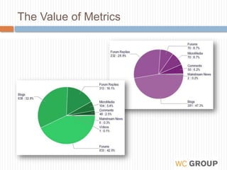 The Value of Metrics