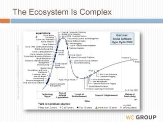 http://www.gartner.com/DisplayDocument?id=1092512The Ecosystem Is ComplexSocial SoftwareHype Cycle 2009