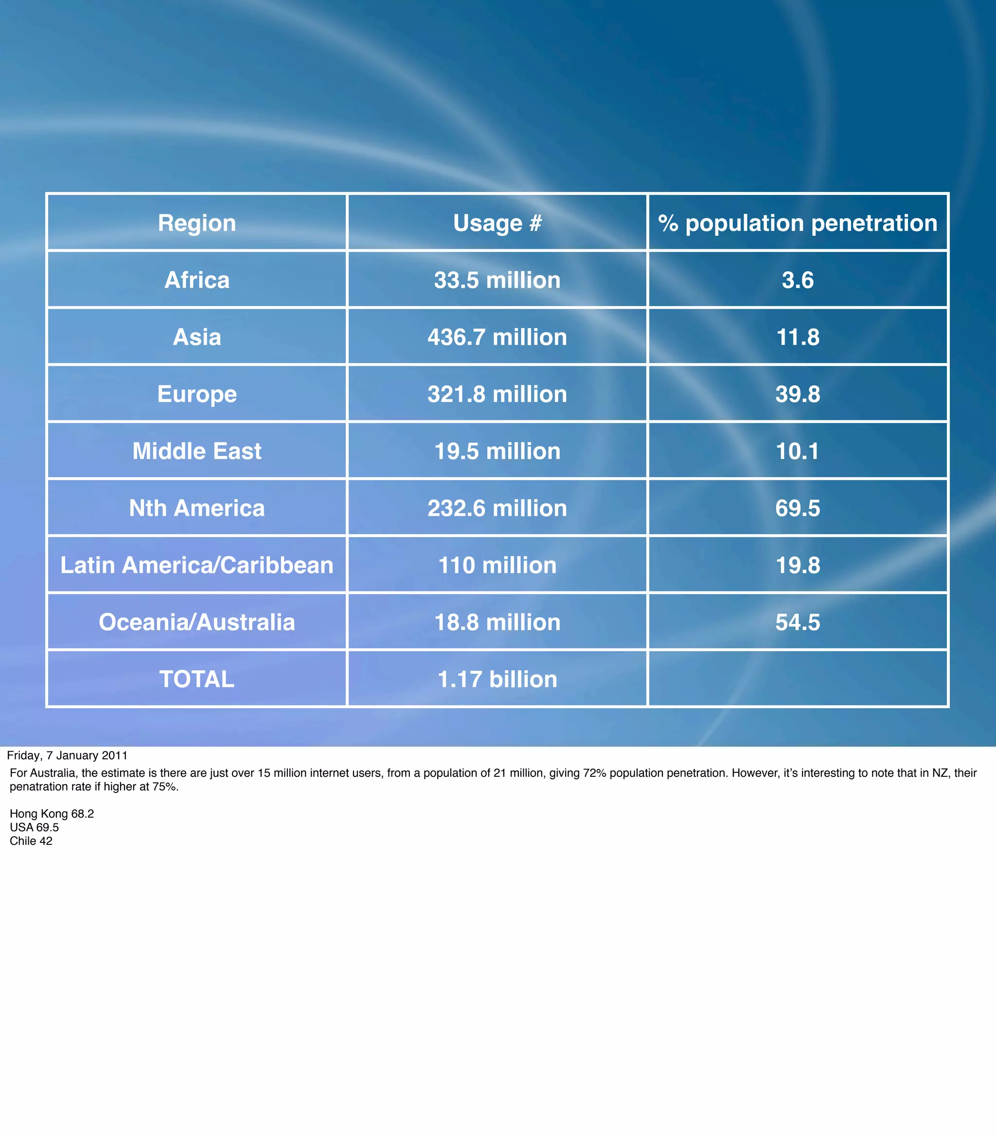 Region                                                      Usage #                                   % population penetration

                               Africa                                                 33.5 million                                                           3.6

                                 Asia                                                436.7 million                                                          11.8

                              Europe                                                 321.8 million                                                          39.8

                         Middle East                                                  19.5 million                                                          10.1

                        Nth America                                                  232.6 million                                                          69.5

          Latin America/Caribbean                                                      110 million                                                          19.8

                  Oceania/Australia                                                   18.8 million                                                          54.5

                              TOTAL                                                    1.17 billion


Friday, 7 January 2011
For Australia, the estimate is there are just over 15 million internet users, from a population of 21 million, giving 72% population penetration. However, itʼs interesting to note that in NZ, their
penatration rate if higher at 75%.

Hong Kong 68.2
USA 69.5
Chile 42
 