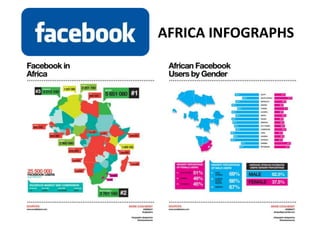 People that use Facebook on their mobile devices are twice as active on Facebook than non-mobile users.