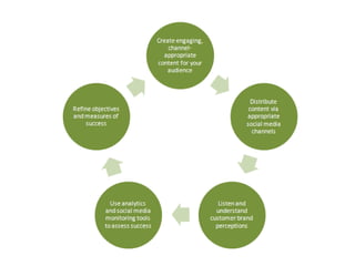  Indirect influenceSMM | marketing Listening first, selling second Monitoring  tools