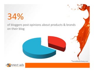 34% 
of bloggers post opinions about products & brands 
on their blog




                                              *SocialMediaToday.com
 