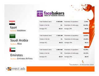 Egypt
Top Brand: Vodafone




Saudi Arabia
Top Brand: Xbox




Emirates
Top Brand: Emirates Airlines



                               *Facebakers – 25 November 2010
 