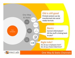 Old is still good
          One Way                        Printed content can be 
          & Static                       transformed into social 
                        Magazine
                                         media formats
            Print

                            Brochure


                                                Basics
  Your                          AD
Company
                 Mail         Banner            Correct information?
                                                All the stuff is linking back 
                                                to you?
            News‐
            letter
                                       Right Info?
                                       Are all your employees here?
                                       Are all your feeds linked here?


                                        One Way & Static Channels
 